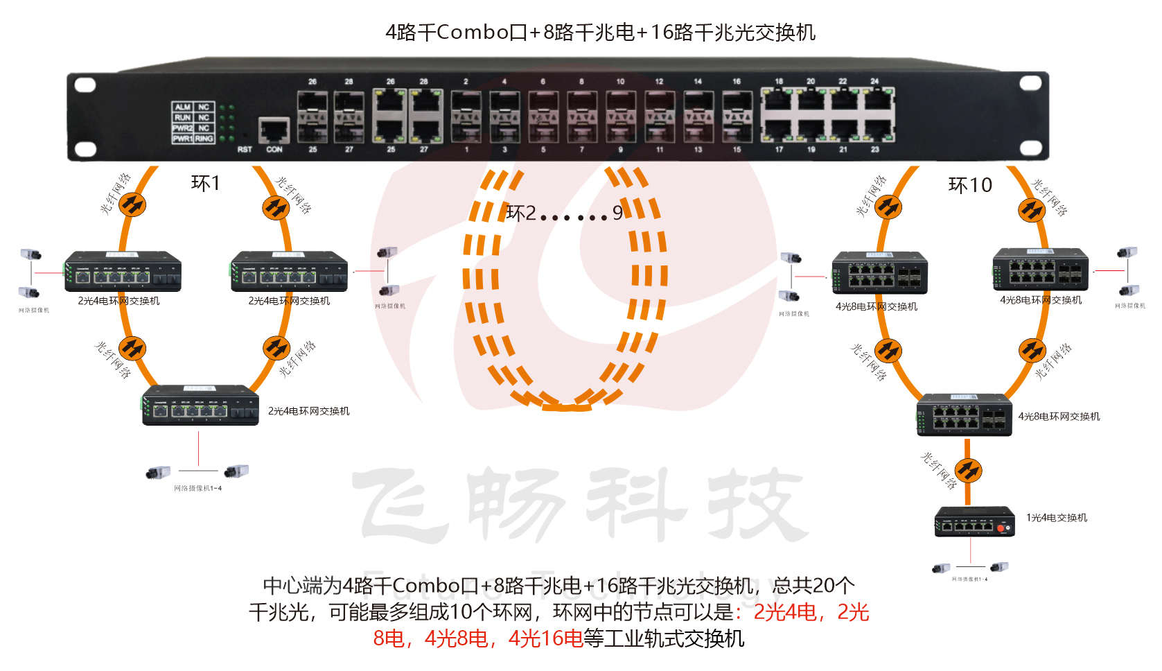 工業(yè)級(jí) 管理型8路千兆電+16路千兆光+4千兆SFP光口／4千兆電口 交換機(jī)