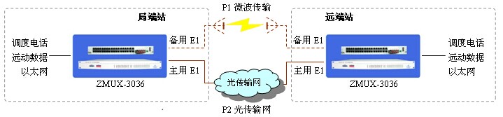 PCM設(shè)備E1保護(hù)切換功能介紹