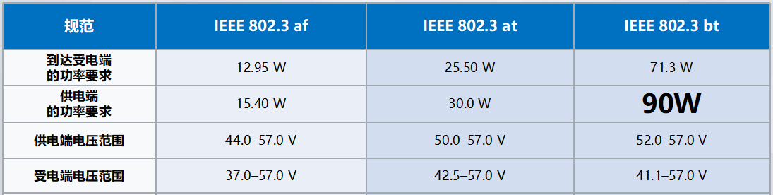 PoE供電的三種國(guó)際標(biāo)準(zhǔn)