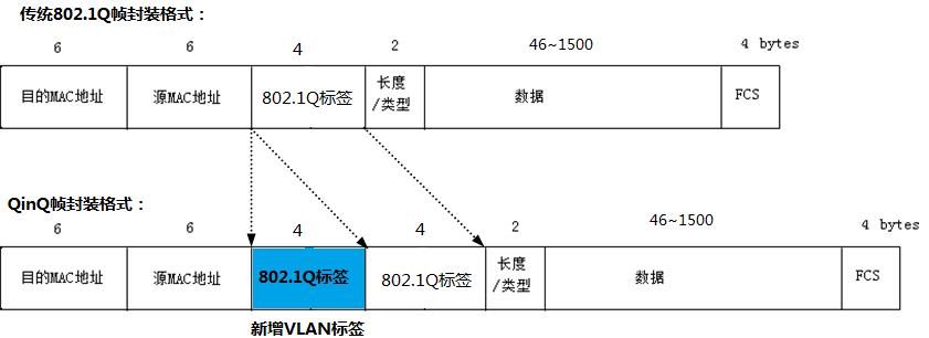 圖7-12 傳統(tǒng)802.1Q幀和QinQ幀格式比較